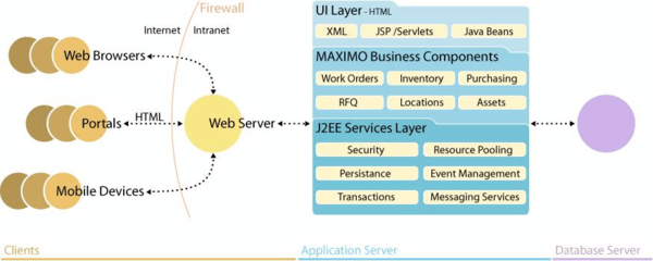 ibm Maximo高級(jí)開(kāi)發(fā)