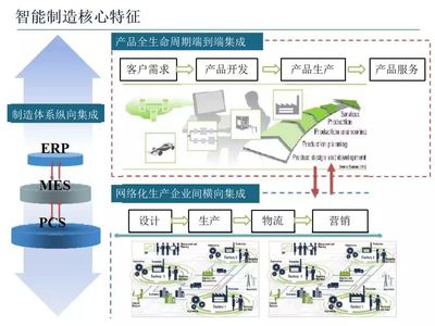 智能制造技術(shù)與數(shù)字化工廠應(yīng)用(附56頁PPT)