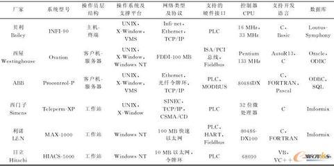 IT技術推動發電廠DCS的發展
